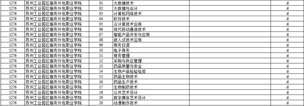 2022年苏州工业园区服务外包职业学院提前招生计划－软件外包服务专业详解